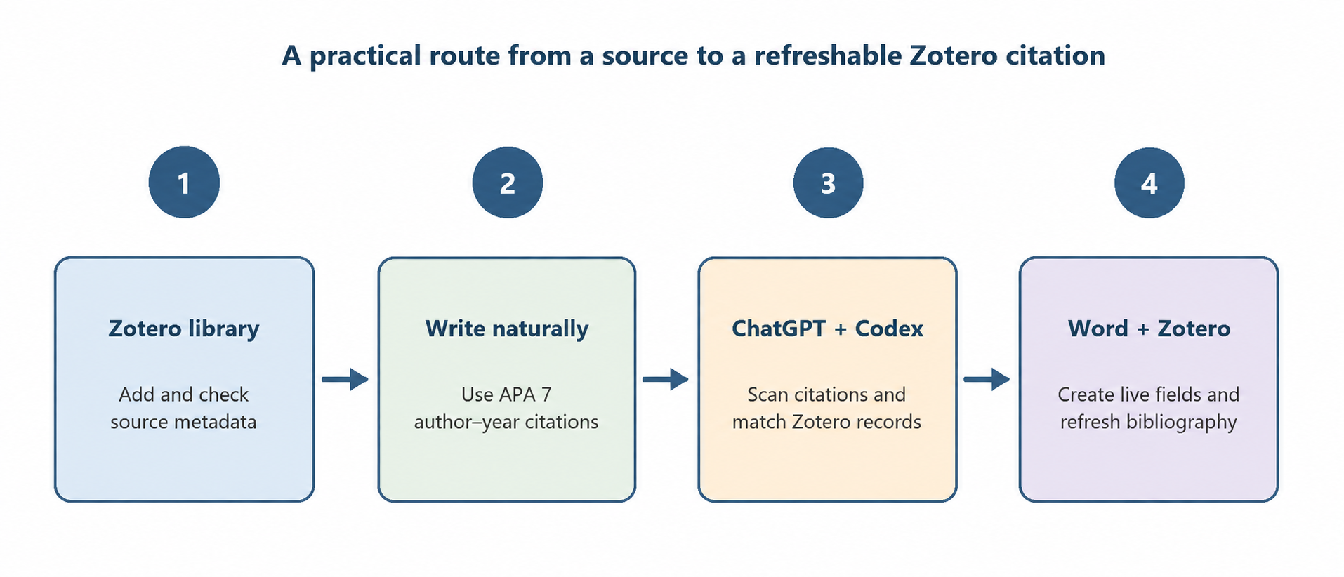 Four steps: check Zotero metadata, write author-year citations, match records with Codex, then create and refresh live citations in Word. Numbers sit above the boxes without overlap.